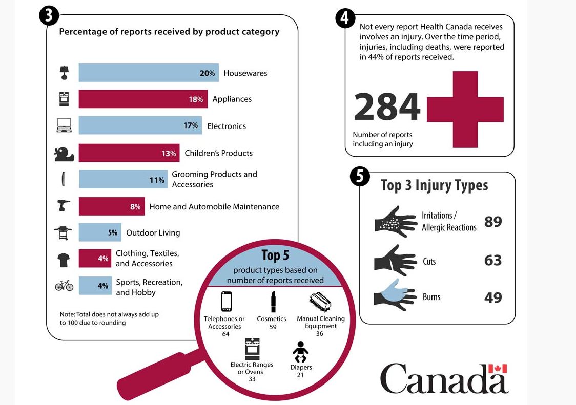 Consumer Products and Cosmetics Reports Quarterly Data